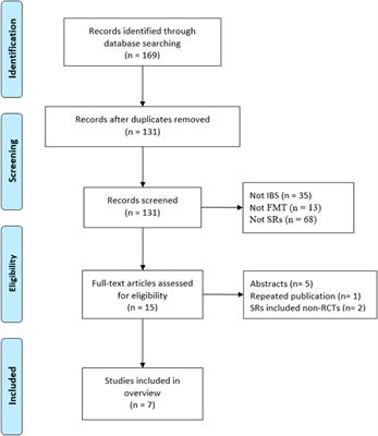 Efficacy and safety of fecal microbiota transplantation for the treatment of irritable bowel syndrome: an overview of overlapping systematic reviews